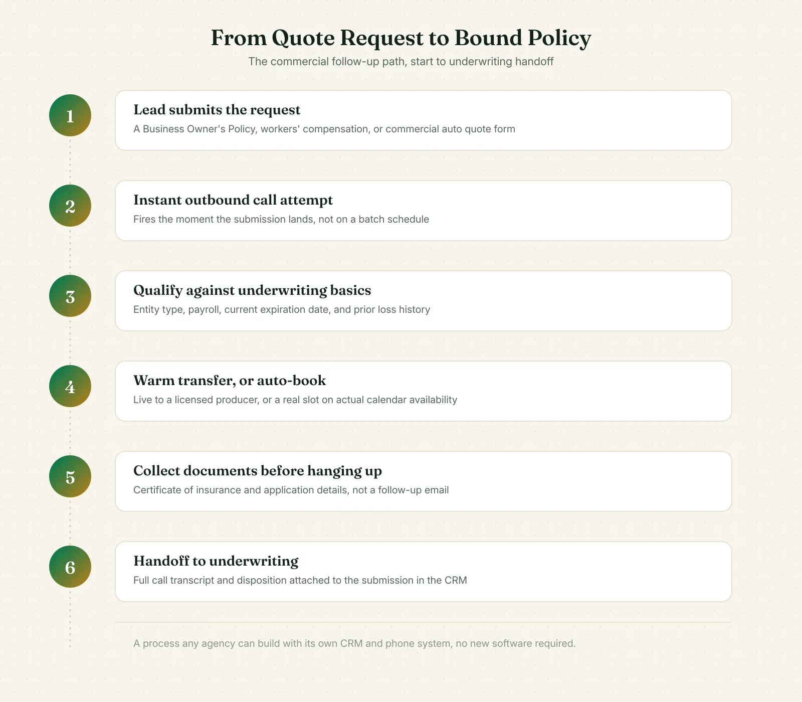 Infographic titled From Quote Request To Bound Policy showing a six step flow: lead submits a BOP workers compensation or commercial auto request, instant outbound call attempt fires on submission, caller qualifies entity type payroll current expiration and loss history, warm transfer to a licensed producer or auto booked calendar slot, certificate of insurance and application documents collected before the call ends, and handoff to underwriting with full transcript attached