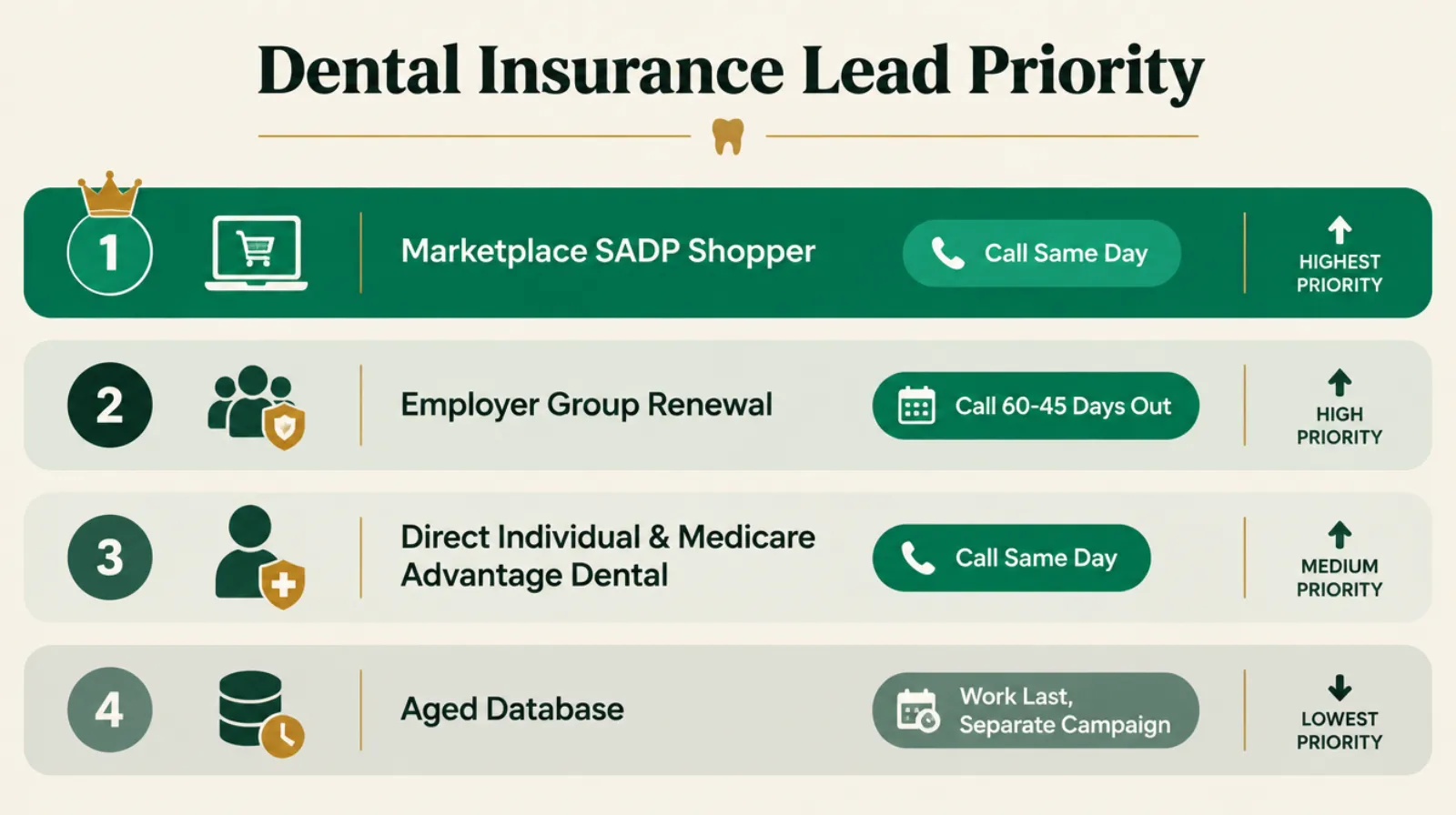 Infographic showing dental insurance lead sources ranked by call priority: Marketplace stand-alone dental plan shoppers called same day since they are paired with a health plan decision; employer group renewals called 60 to 45 days ahead of the renewal date; direct individual and Medicare Advantage dental shoppers called same day during enrollment periods; aged database leads worked last as a separate reactivation campaign.