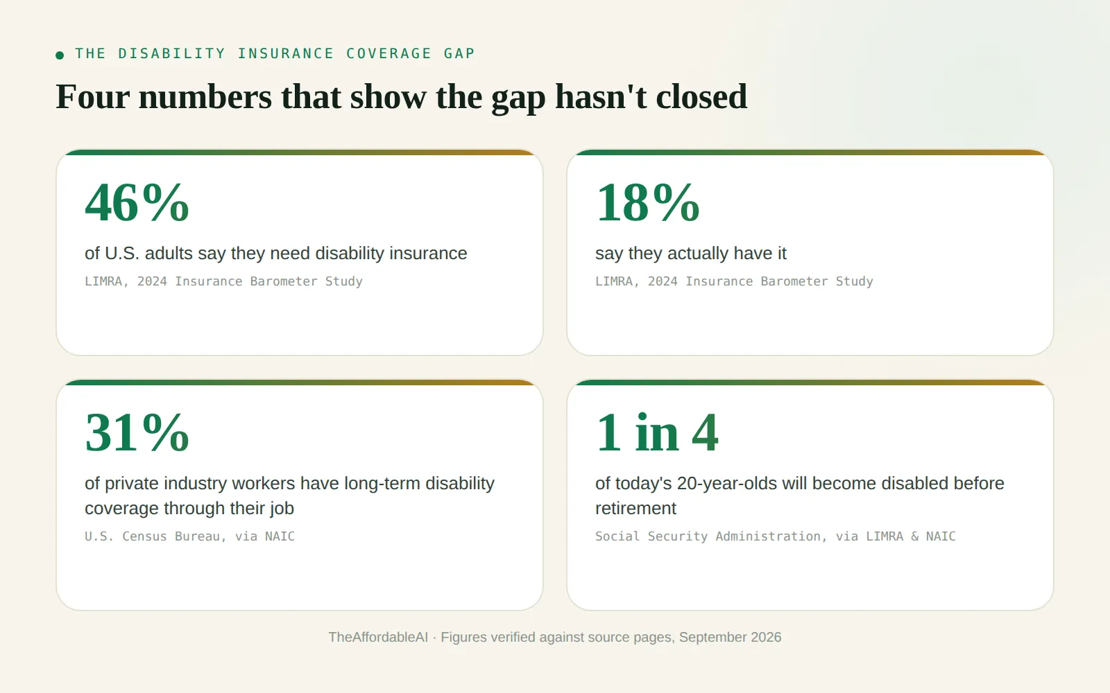 Stat card titled The Disability Insurance Coverage Gap showing four figures: 46 percent of adults say they need disability insurance per LIMRA's 2024 Insurance Barometer Study, 18 percent actually have it per the same study, 31 percent of private industry workers have long term disability coverage through their job per U.S. Census Bureau data cited by NAIC, and more than 1 in 4 of today's 20 year olds will become disabled before retirement per the Social Security Administration as cited independently by both LIMRA and NAIC