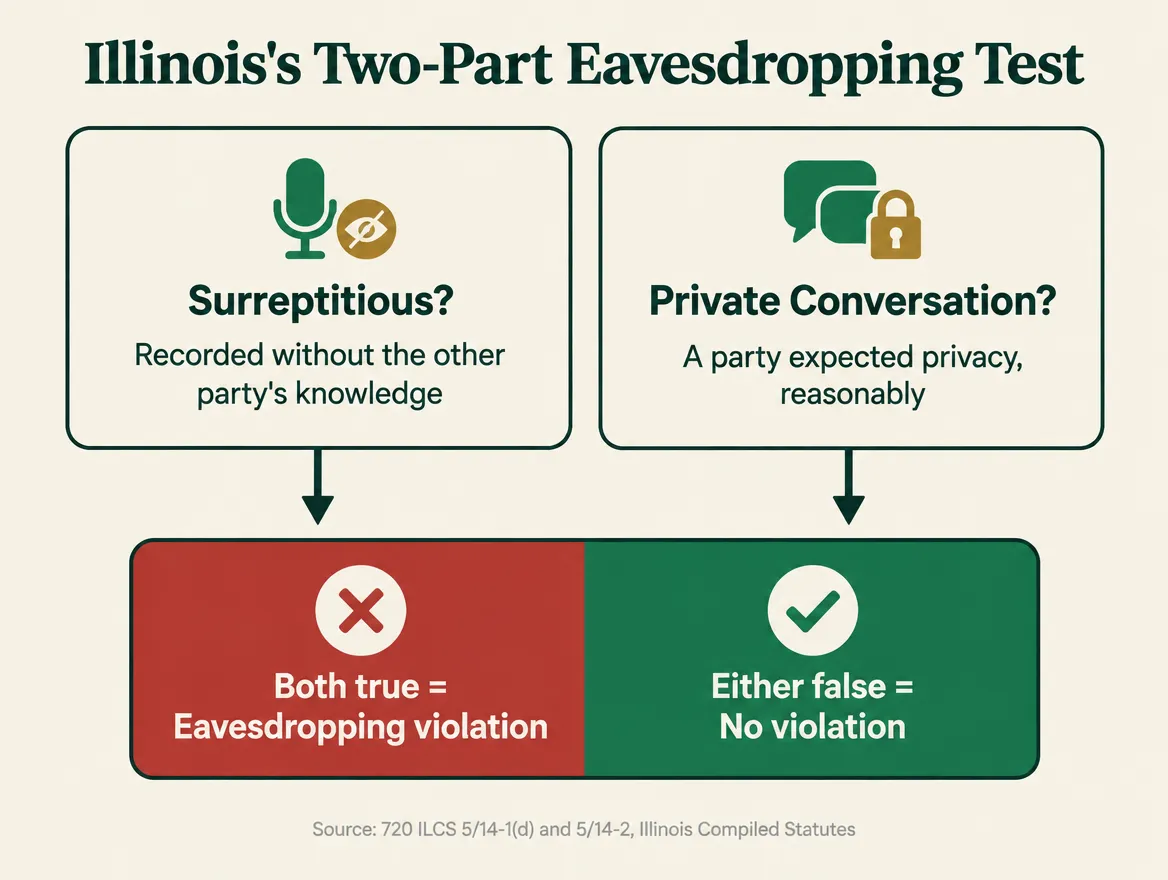 Infographic titled Illinois's Two-Part Eavesdropping Test. Two cards: Surreptitious, meaning recorded without the other party's knowledge, and Private Conversation, meaning a party expected privacy reasonably. Both feed into an outcome box: both true equals an eavesdropping violation, either false equals no violation. Sourced to 720 ILCS 5/14-1(d) and 5/14-2, Illinois Compiled Statutes.