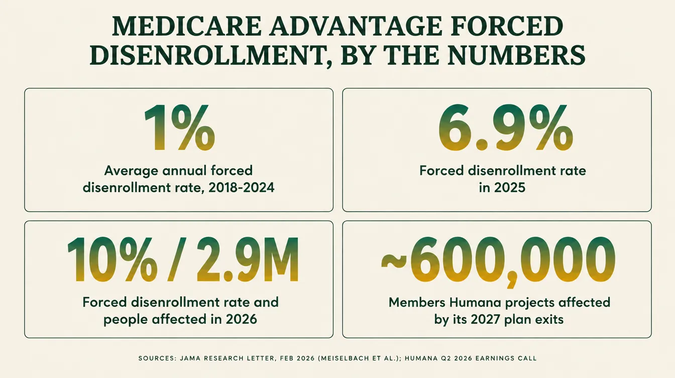 Stat card titled Medicare Advantage Forced Disenrollment, By the Numbers: 1 percent average annual forced disenrollment rate 2018-2024, rising to 6.9 percent in 2025 and 10 percent (2.9 million people) in 2026, per a JAMA research letter from Johns Hopkins Bloomberg School of Public Health published February 2026; Vermont hit 92.2 percent; Humana projects roughly 600,000 members affected by its 2027 exits per its own Q2 2026 earnings call.