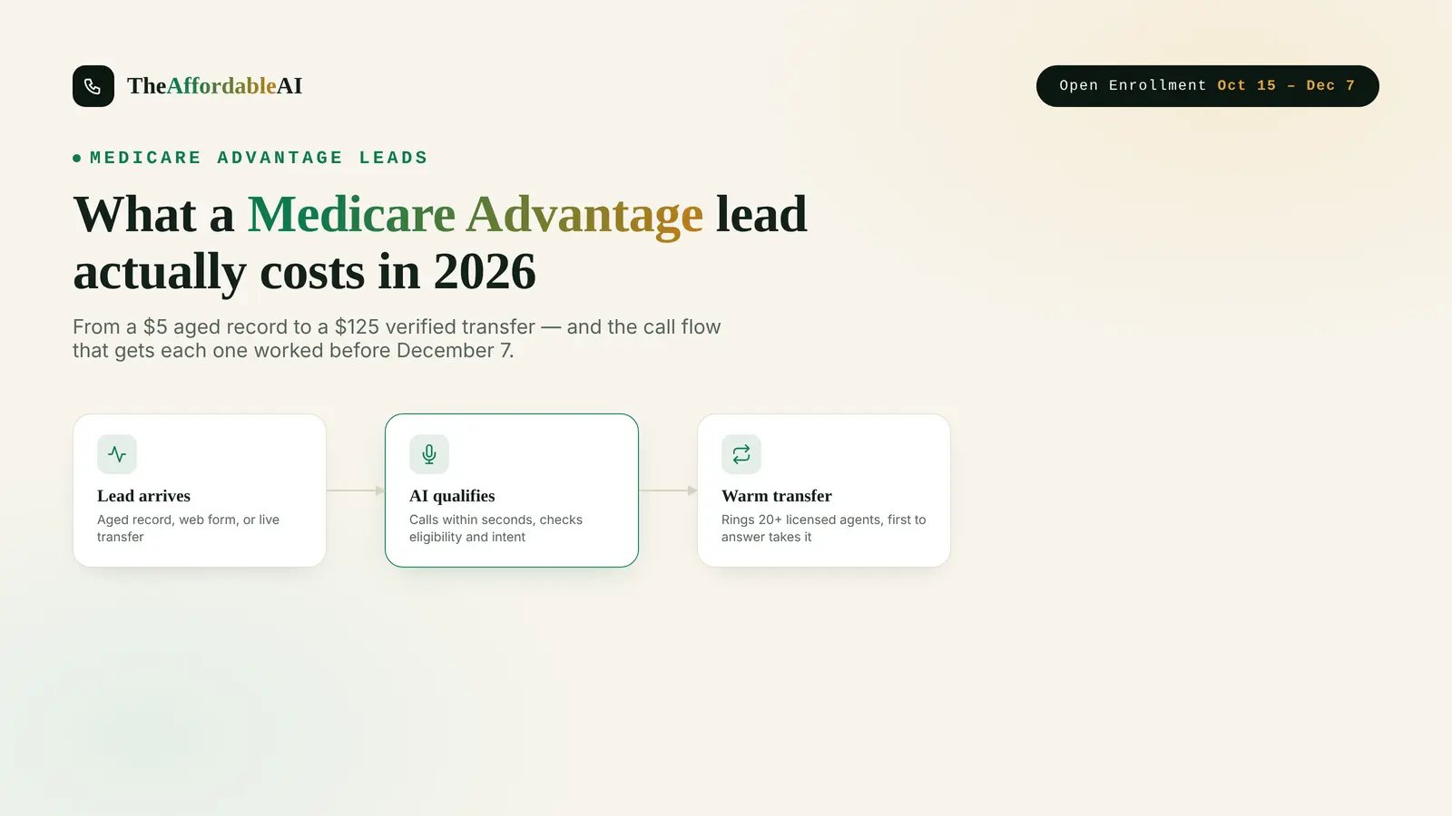 Editorial dashboard illustration in warm cream and forest green showing a Medicare Advantage lead moving through an AI call flow, from an inbound call icon through a qualification waveform to a warm transfer handoff to a licensed agent, in TheAffordableAI's Trust and Money brand style