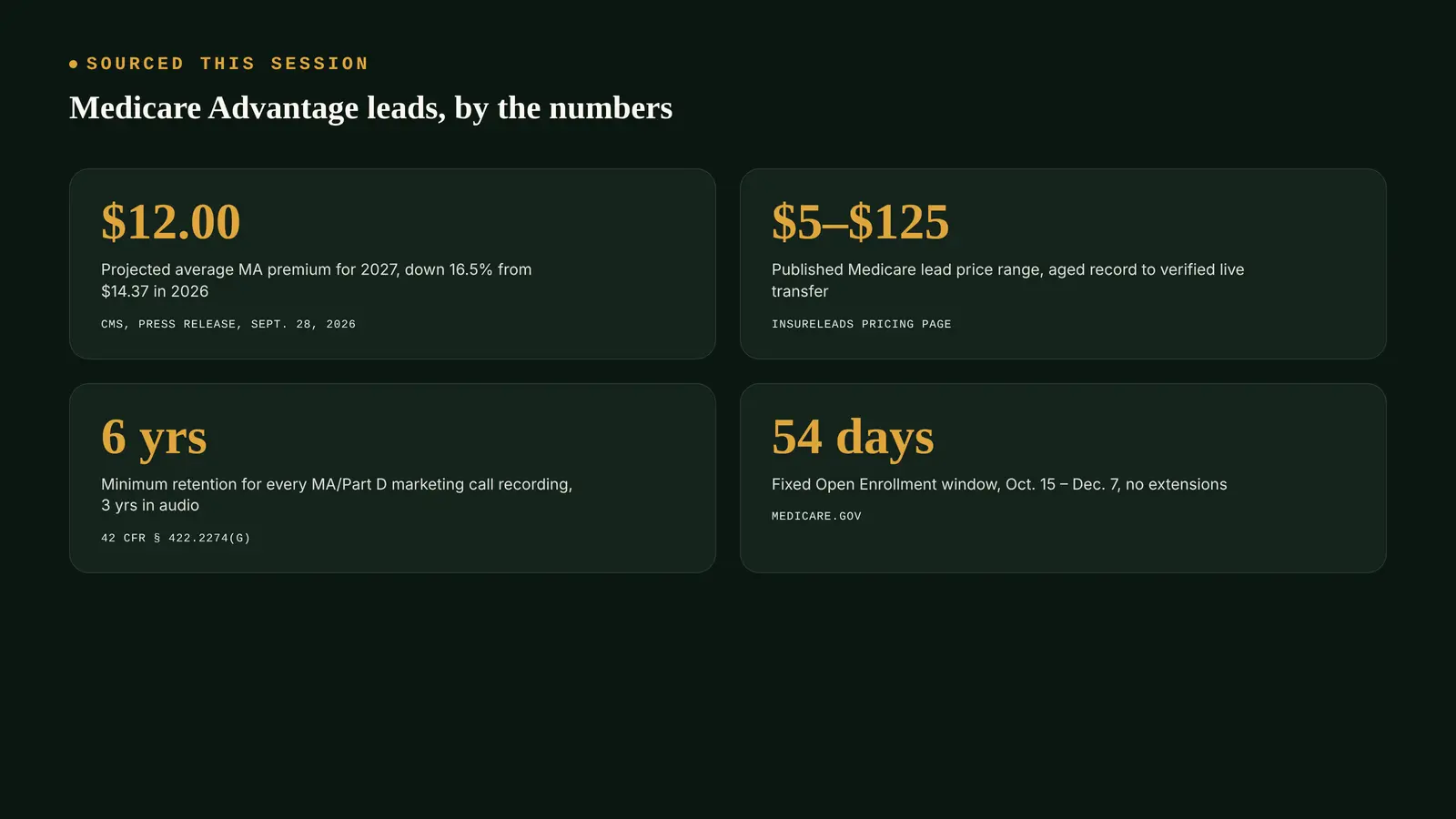 Stat card showing four sourced figures: average Medicare Advantage premium projected at 12 dollars a month for 2027 per CMS, Medicare lead prices ranging 5 to 125 dollars per InsureLeads, a 6 year minimum call recording retention requirement per 42 CFR 422.2274, and the fixed 54 day Open Enrollment window of October 15 to December 7 per Medicare.gov