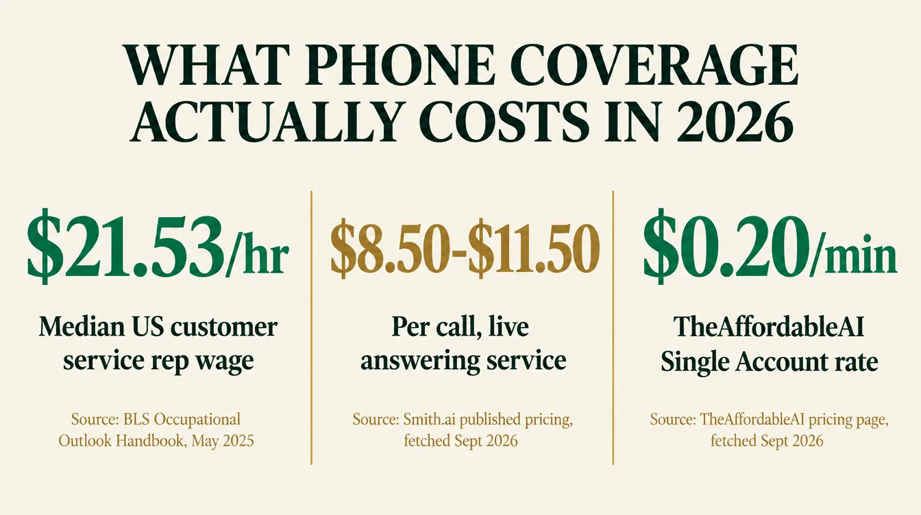 Stat card titled What Phone Coverage Actually Costs In 2026 showing three figures: 21 dollars 53 cents median hourly wage for a US customer service representative per the BLS Occupational Outlook Handbook May 2025 data, 8 dollars 50 cents to 11 dollars 50 cents per call for a live answering service per Smith.ai published pricing fetched September 2026, and 0 dollars 20 cents per minute for TheAffordableAI's Single Account plan per its pricing page fetched September 2026.