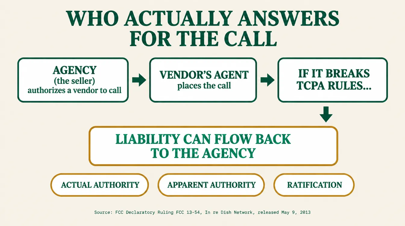 Infographic titled Who Actually Answers For The Call showing a flow diagram: Agency (the seller) authorizes a vendor to call on its behalf, the vendor's agent places the call, and if that call breaks TCPA rules, liability can flow back to the agency under three tests from the FCC's 2013 Dish Network ruling, FCC 13-54: actual authority, apparent authority, or ratification. A caption reads Hiring a vendor moves who dials, not who answers for it.