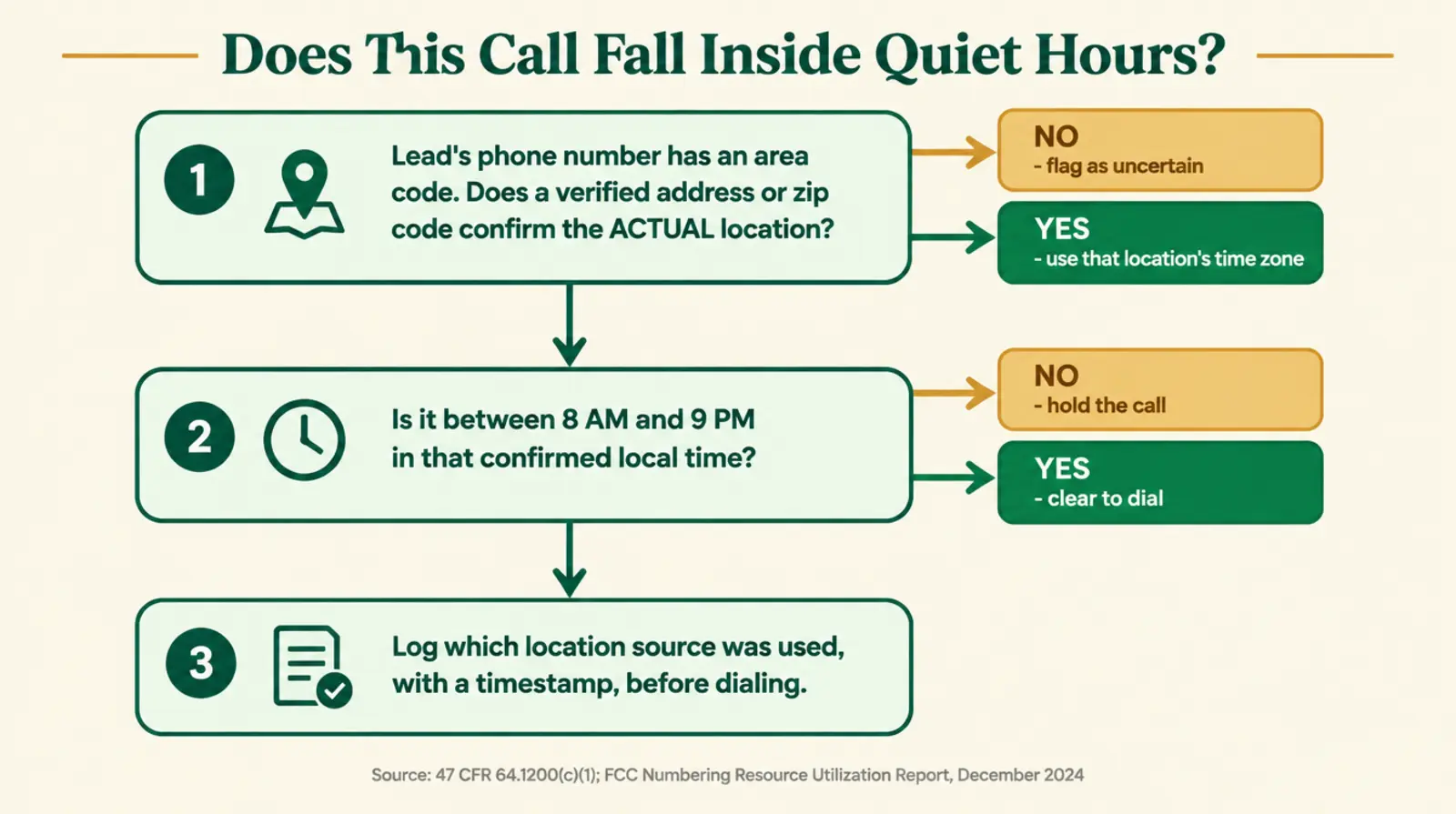 Infographic titled Does This Call Fall Inside Quiet Hours, showing a three-step decision flow. Step one: the lead's phone number has an area code. Does a verified address or zip code on file confirm the actual location? If no, flag as uncertain and do not treat the area code as proof. If yes, use that confirmed location's time zone. Step two: is it between 8 a.m. and 9 p.m. in that confirmed local time? If no, hold the call until the window opens. If yes, clear to dial. Step three: log which location source was used and the timestamp, before the call is placed. Sourced to 47 CFR 64.1200(c)(1) and the FCC's Numbering Resource Utilization report, December 2024, on number porting.