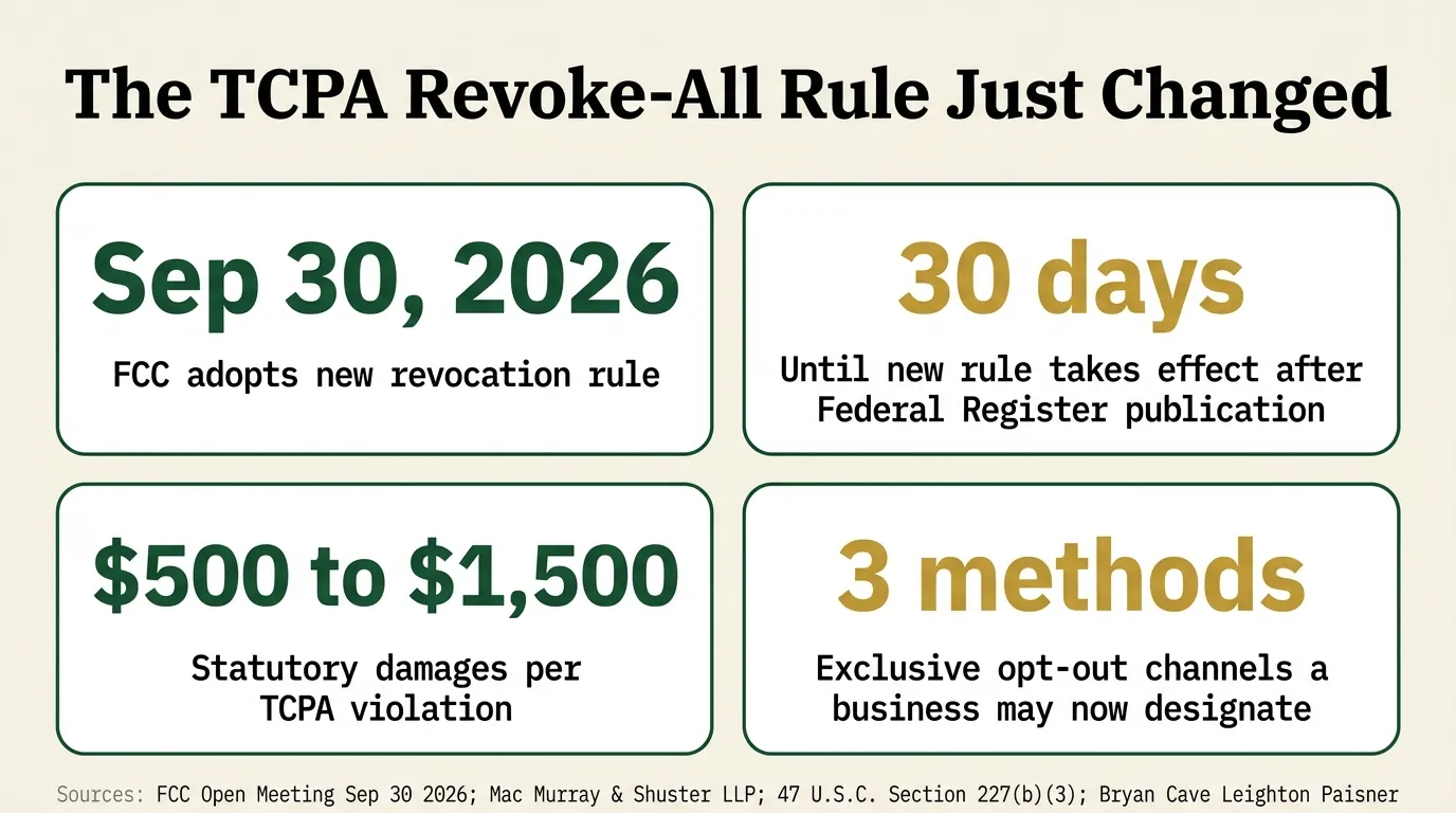 Stat card showing TCPA revoke-all rule figures: September 30, 2026 as the date the FCC adopted the new revocation rule at its Open Meeting; 30 days as the window until the new rule takes effect after Federal Register publication; 500 to 1,500 dollars in statutory damages per violation under 47 U.S.C. 227(b)(3); and 3 exclusive opt-out channels a business may now designate, sourced to Tech Times, Mac Murray and Shuster LLP, and Bryan Cave Leighton Paisner.