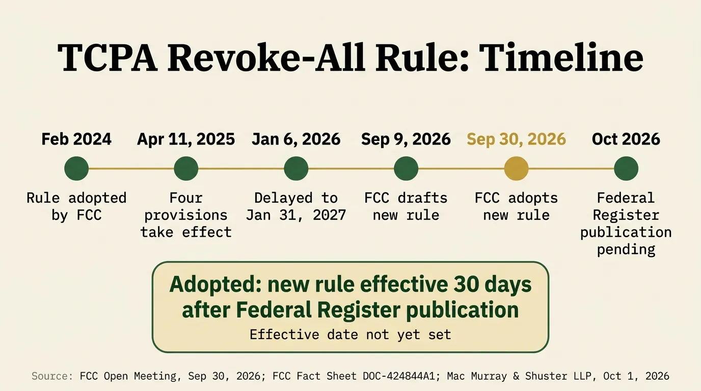 Timeline infographic of the FCC TCPA revoke-all rule: February 2024 FCC adopts the TCPA Consent Order; April 11 2025 any-reasonable-means revocation and the 10 business day window take effect; January 6 2026 FCC Order DA-26-12 delays the cross-topic provision to January 31 2027; September 9 2026 FCC drafts a new rule narrowing informational opt-outs and allowing an exclusive opt-out channel; September 30 2026 FCC adopts the new rule at its Open Meeting; October 2026 Federal Register publication still pending, with the new rule taking effect 30 days after publication.